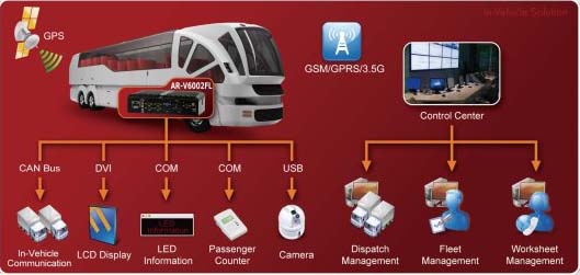 In vehicle PC, Embedded	computer, Industrial PC 