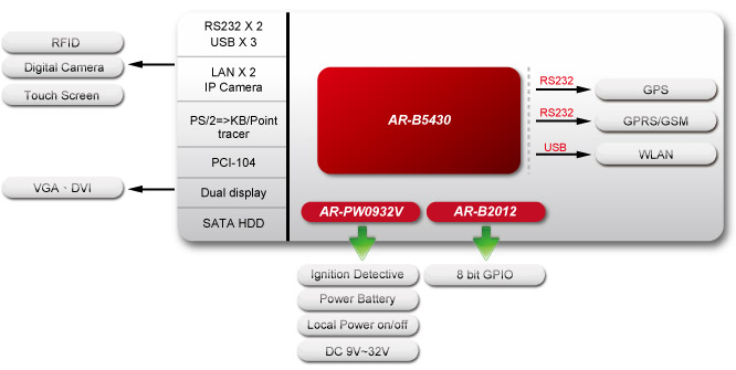 Fanless embedded system, in vehicle computer, Industrial PC 